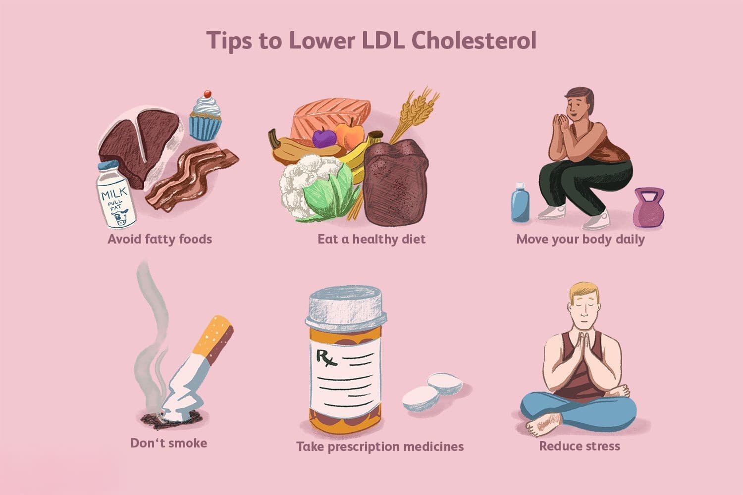 Illustrated tips for lowering LDL cholesterol: avoid fatty foods, eat a healthy diet, move your body daily, don't smoke, take prescription medicines, reduce stress
