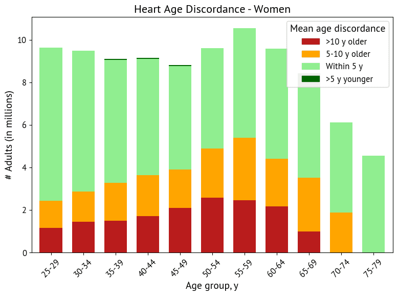 Stacked bar chart of heart age mismatch for women showing the share of adults with older or younger heart ages.