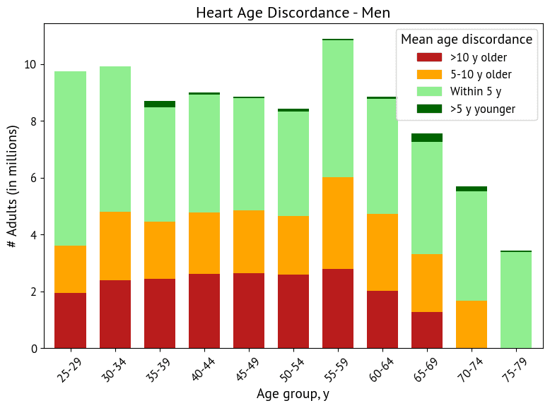Stacked bar chart of heart age mismatch for men showing the share of adults with older or younger heart ages.
