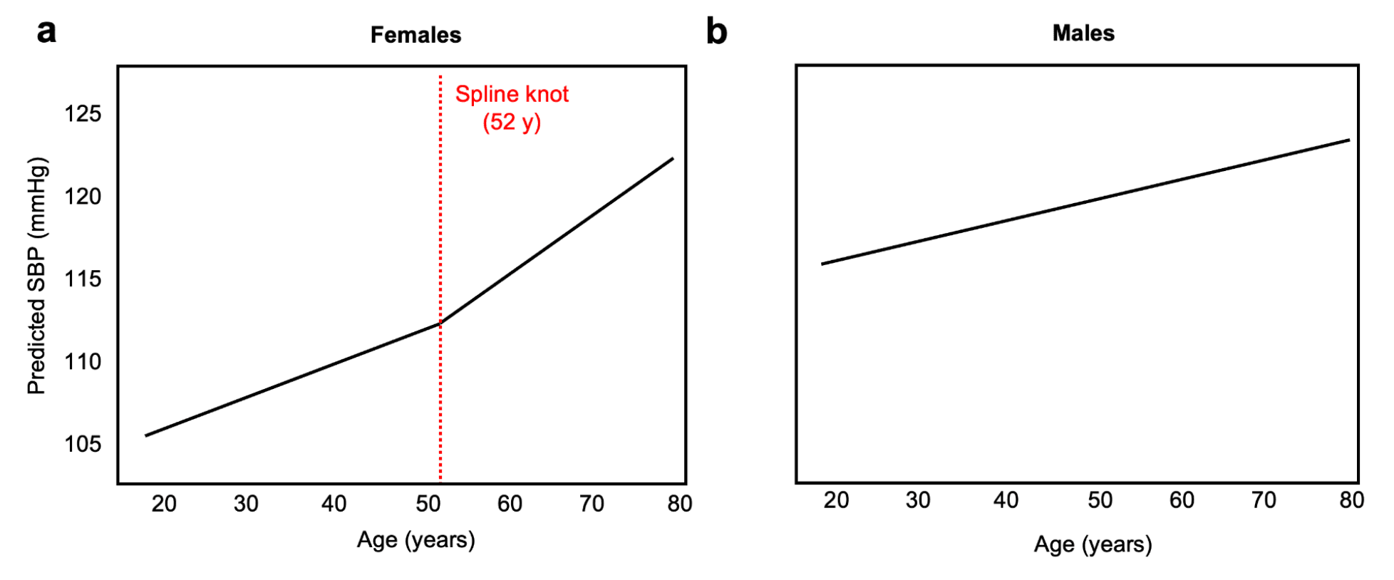 Predicted healthy systolic blood pressure by age and sex.