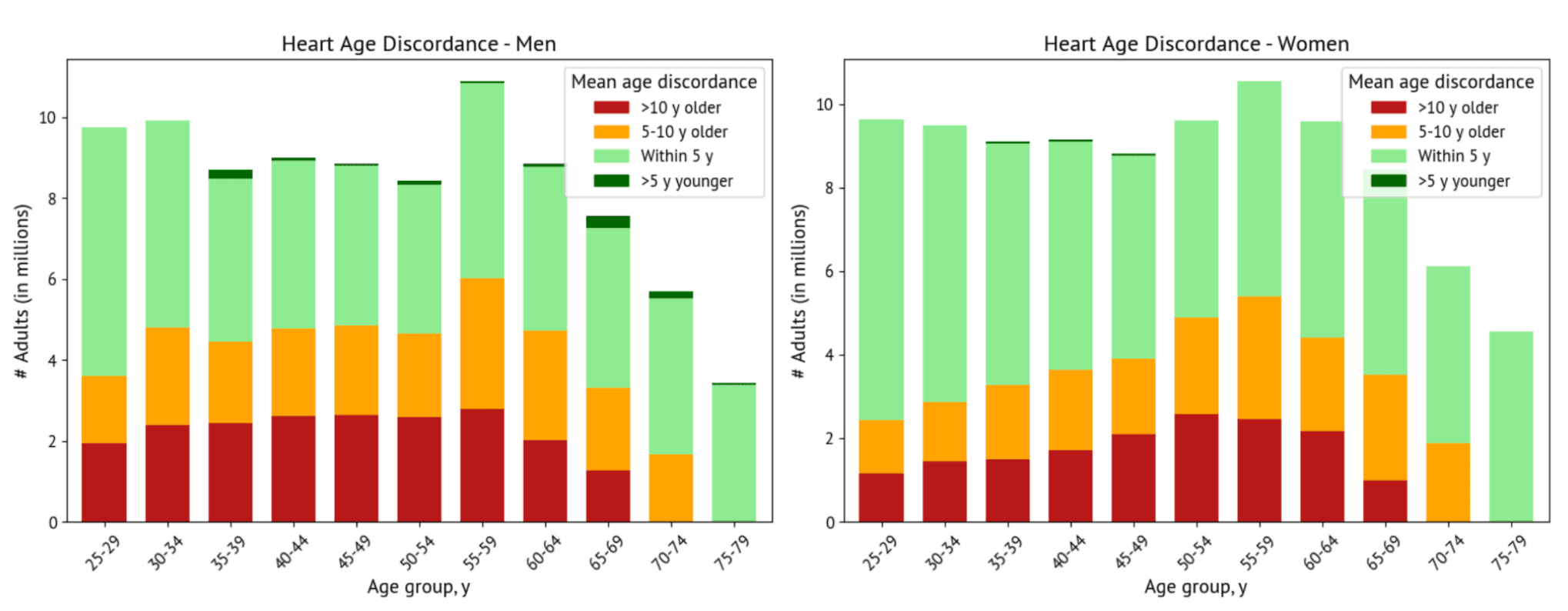 Population discordance between heart age and chronological age.
